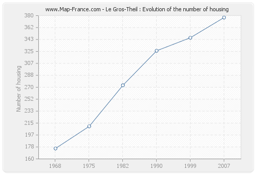 Le Gros-Theil : Evolution of the number of housing